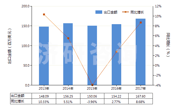2013-2017年中國其他軟填料及類似物品(經(jīng)藥物浸涂或制成零售包裝,供醫(yī)療、外科、牙科或獸醫(yī)用)(HS30059090)出口總額及增速統(tǒng)計